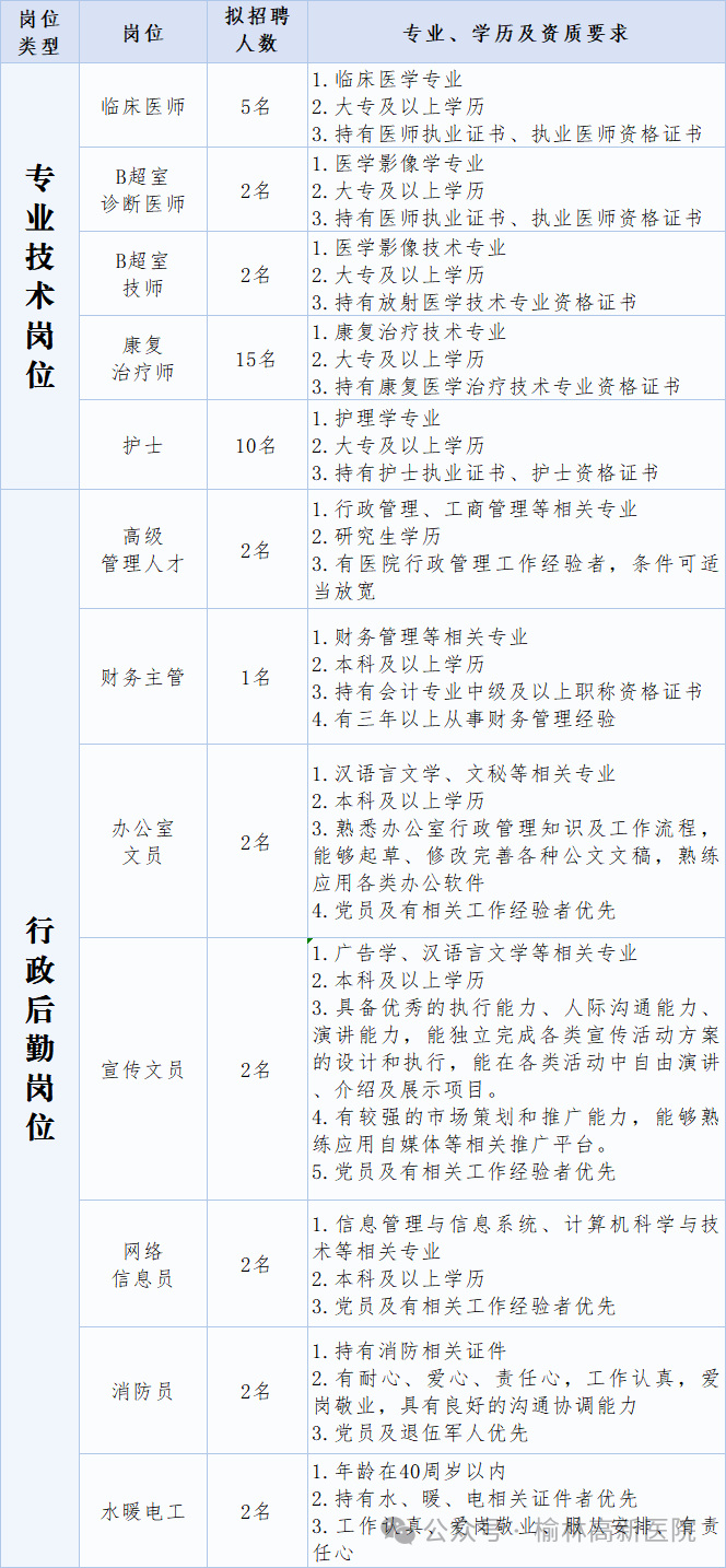 陕西省榆林高新医院2024年招聘工作人员公告