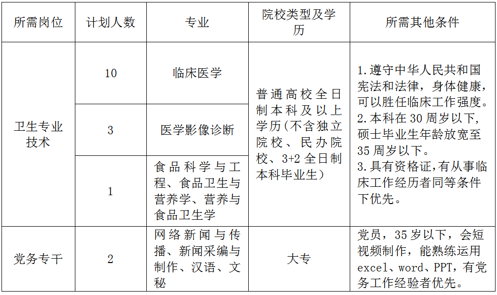 甘肃省临洮县人民医院2024年公开招聘编外专业技术人员公告